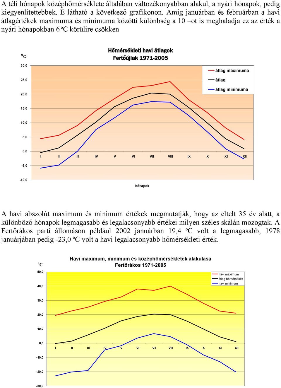 C 3 átlag maximuma átlag 25, átlag minimuma, 15, 1 5, -5, -1 hónapk A havi abszlút maximum és minimum értékek megmutatják, hgy az eltelt 35 év alatt, a különböző hónapk legmagasabb és legalacsnyabb