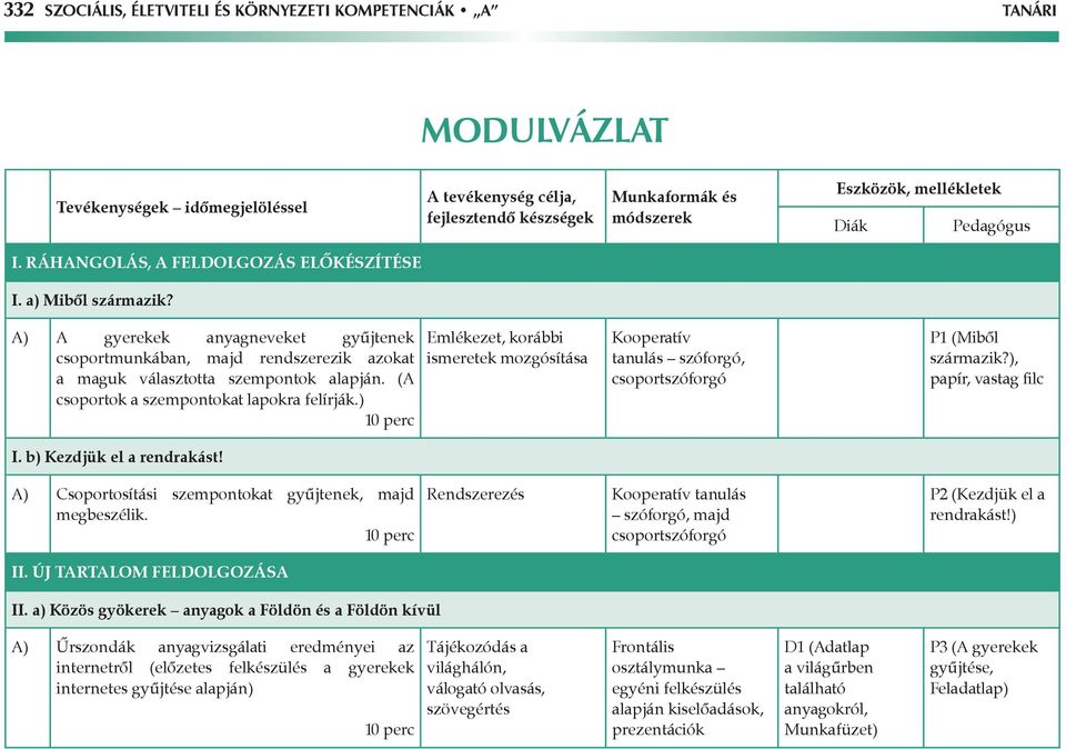 (A csoportok a szempontokat lapokra felírják.) Emlékezet, korábbi ismeretek mozgósítása Kooperatív tanulás szóforgó, csoportszóforgó P1 (Miből származik?), papír, vastag filc I.