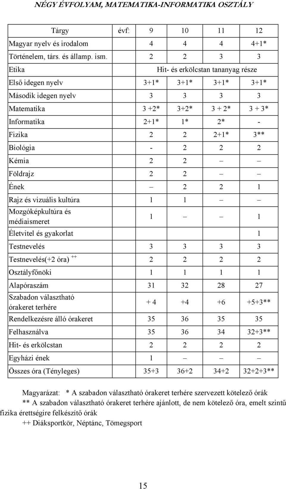 Biológia - 2 2 2 Kémia 2 2 Földrajz 2 2 Ének 2 2 1 Rajz és vizuális kultúra 1 1 Mozgóképkultúra és médiaismeret 1 1 Életvitel és gyakorlat 1 Testnevelés 3 3 3 3 Testnevelés(+2 óra) ++ 2 2 2 2