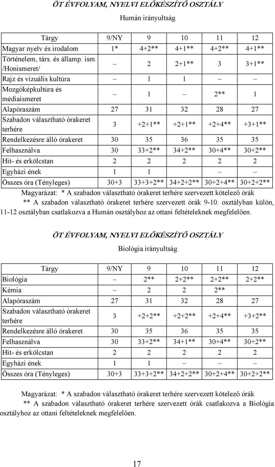 Rendelkezésre álló órakeret 30 35 36 35 35 Felhasználva 30 33+2** 34+2** 30+4** 30+2** Hit- és erkölcstan 2 2 2 2 2 Egyházi ének 1 1 Összes óra (Tényleges) 30+3 33+3+2** 34+2+2** 30+2+4** 30+2+2**