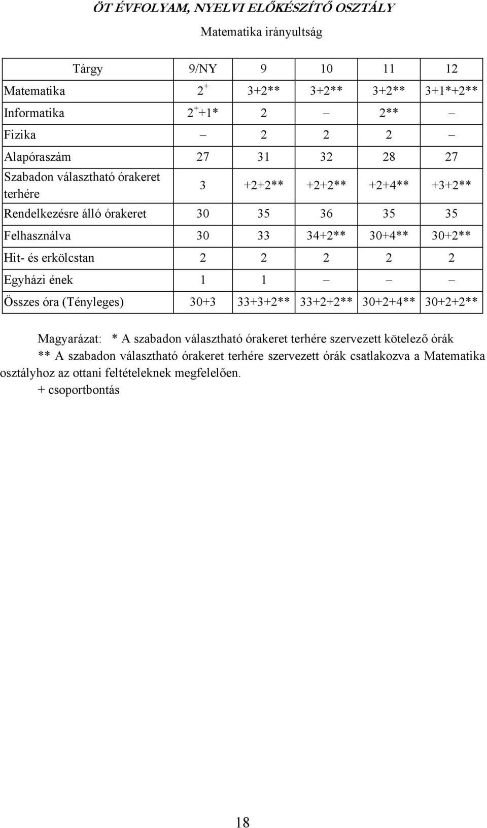 30+2** Hit- és erkölcstan 2 2 2 2 2 Egyházi ének 1 1 Összes óra (Tényleges) 30+3 33+3+2** 33+2+2** 30+2+4** 30+2+2** Magyarázat: * A szabadon választható órakeret terhére