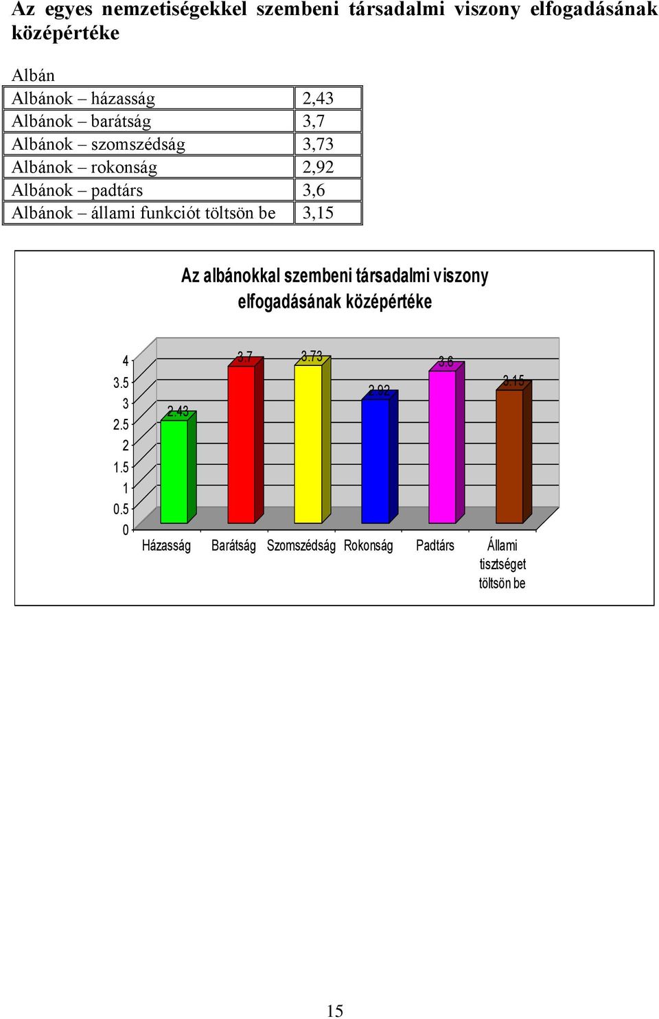 állami funkciót töltsön be,15 Az albánokkal szembeni társadalmi viszony elfogadásának középértéke.