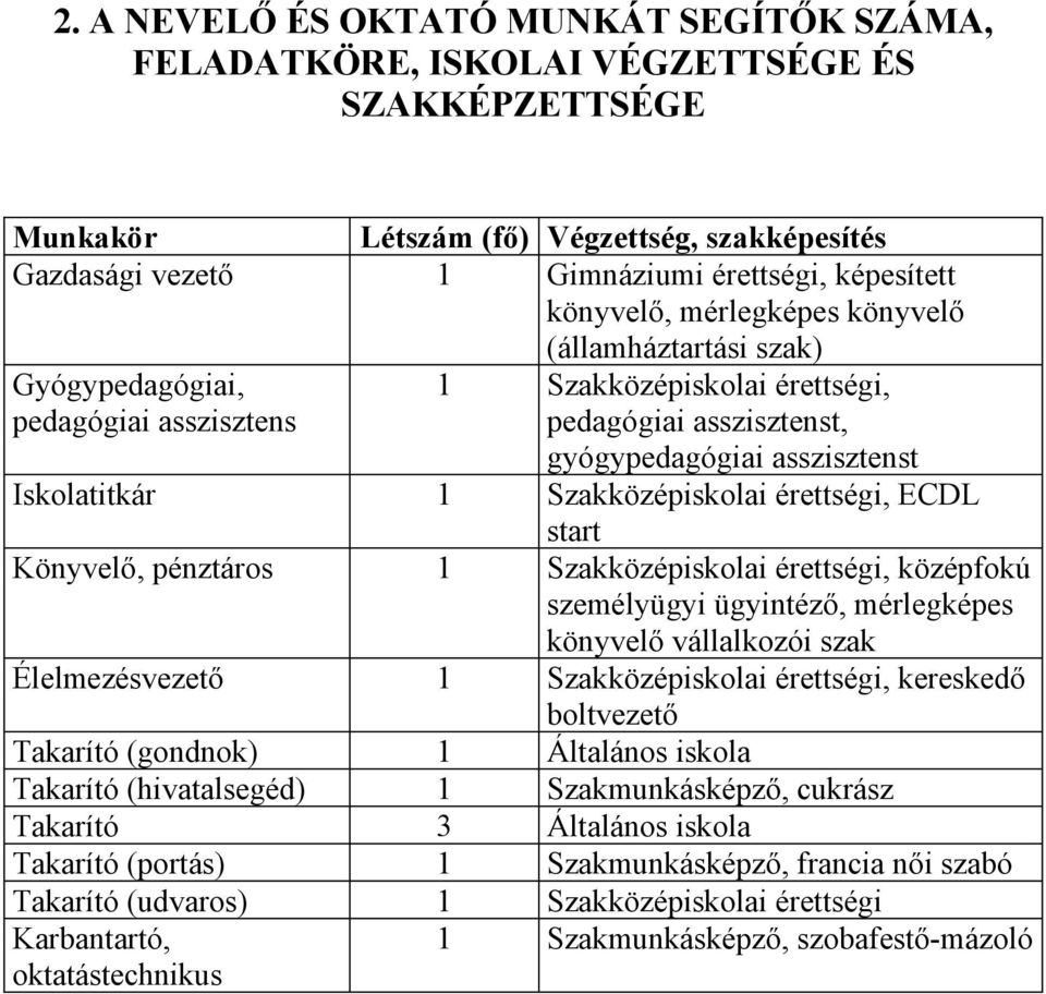 Szakközépiskolai érettségi, ECDL start Könyvelő, pénztáros 1 Szakközépiskolai érettségi, középfokú személyügyi ügyintéző, mérlegképes könyvelő vállalkozói szak Élelmezésvezető 1 Szakközépiskolai