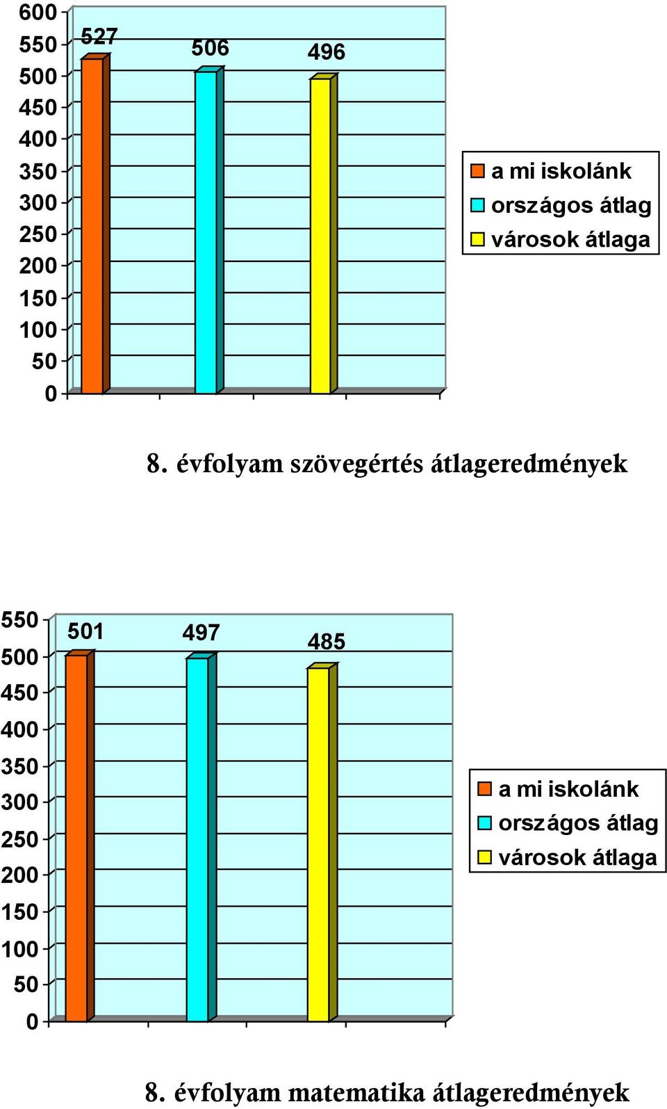 szövegértés átlageredmények 550 500 450 400 350 300 250 200 150