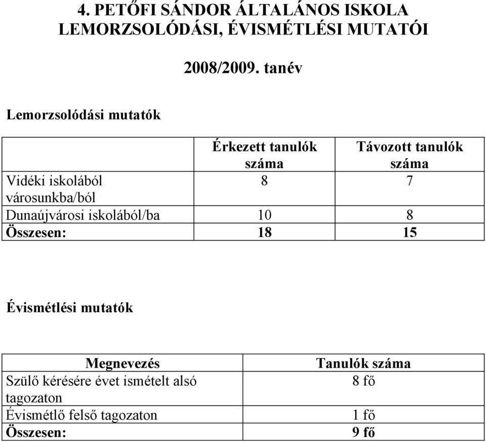 7 városunkba/ból Dunaújvárosi iskolából/ba 10 8 Összesen: 18 15 Évismétlési mutatók Megnevezés