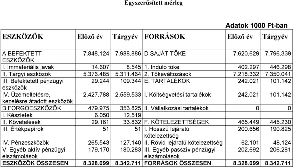 Üzemeltetésre, 2.427.788 2.559.533 I. Költségvetési tartalékok 242.021 101.142 kezelésre átadott eszközök B FORGÓESZKÖZÖK 479.975 353.825 II. Vállalkozási tartalékok 0 0 I. Készletek 6.050 12.519 II.