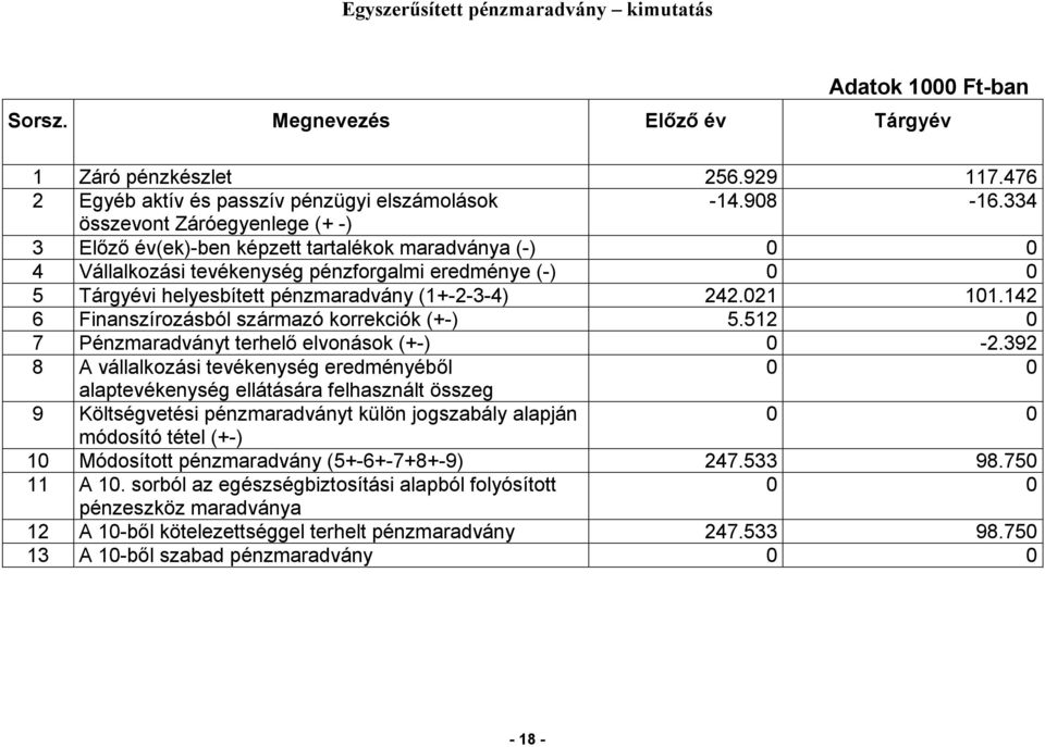 242.021 101.142 6 Finanszírozásból származó korrekciók (+-) 5.512 0 7 Pénzmaradványt terhelő elvonások (+-) 0-2.