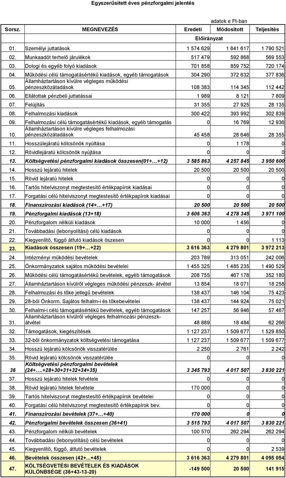 Működési célú támogatásértékű kiadások, egyéb támogatások 304 290 372 632 377 836 Államháztartáson kívülre végleges működési 05. pénzeszközátadások 108 383 114 345 112 442 06.