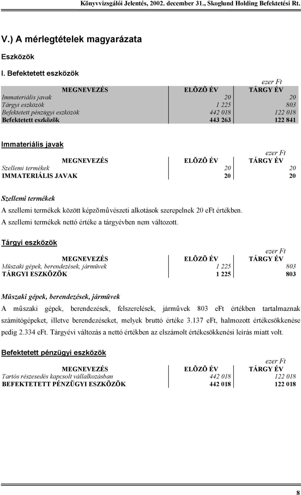 IMMATERIÁLIS JAVAK 20 20 Szellemi termékek A szellemi termékek között képzõmûvészeti alkotások szerepelnek 20 eft értékben. A szellemi termékek nettó értéke a tárgyévben nem változott.