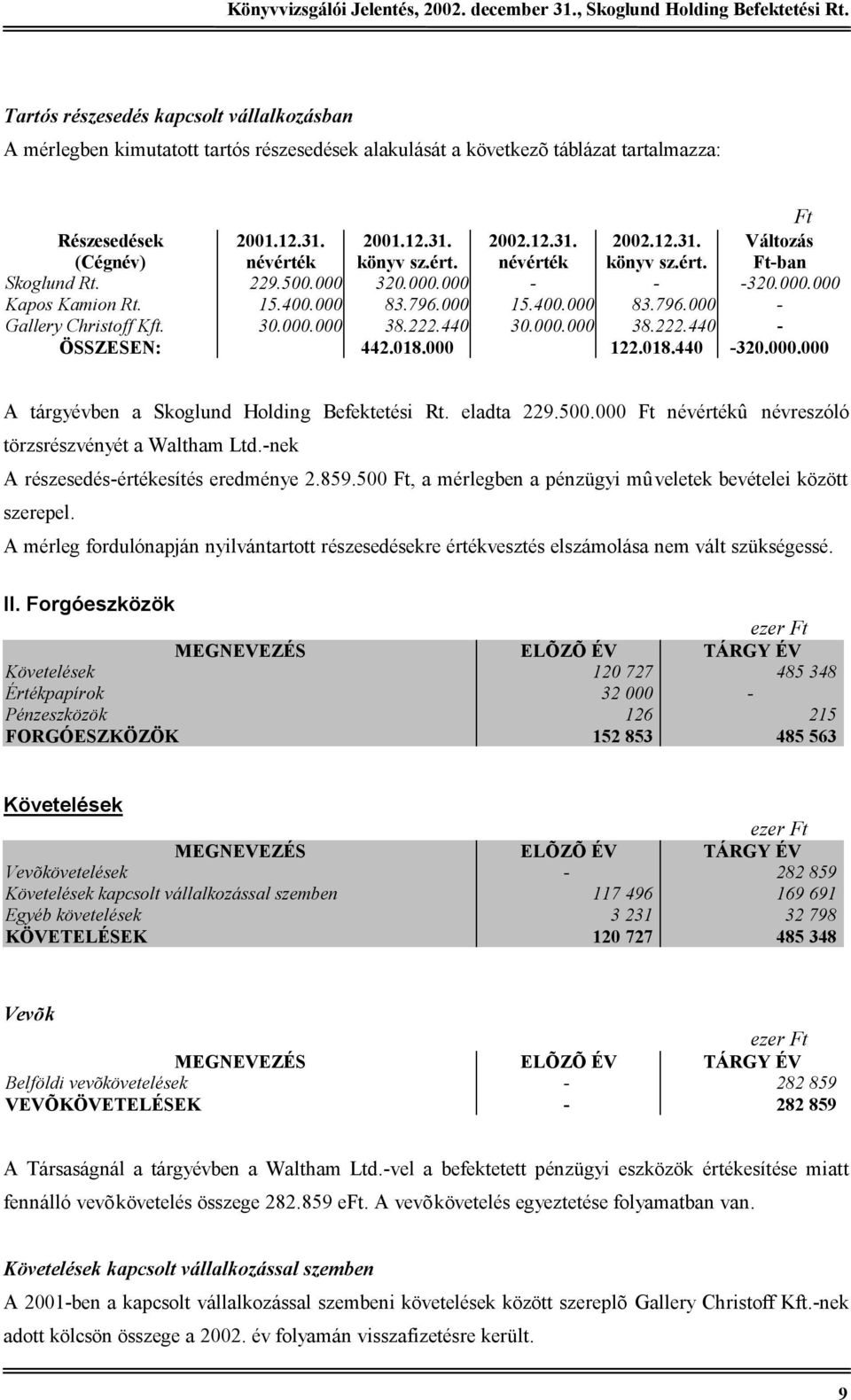 000.000 38.222.440 - ÖSSZESEN: 442.018.000 122.018.440-320.000.000 A tárgyévben a Skoglund Holding Befektetési Rt. eladta 229.500.000 Ft névértékû névreszóló törzsrészvényét a Waltham Ltd.