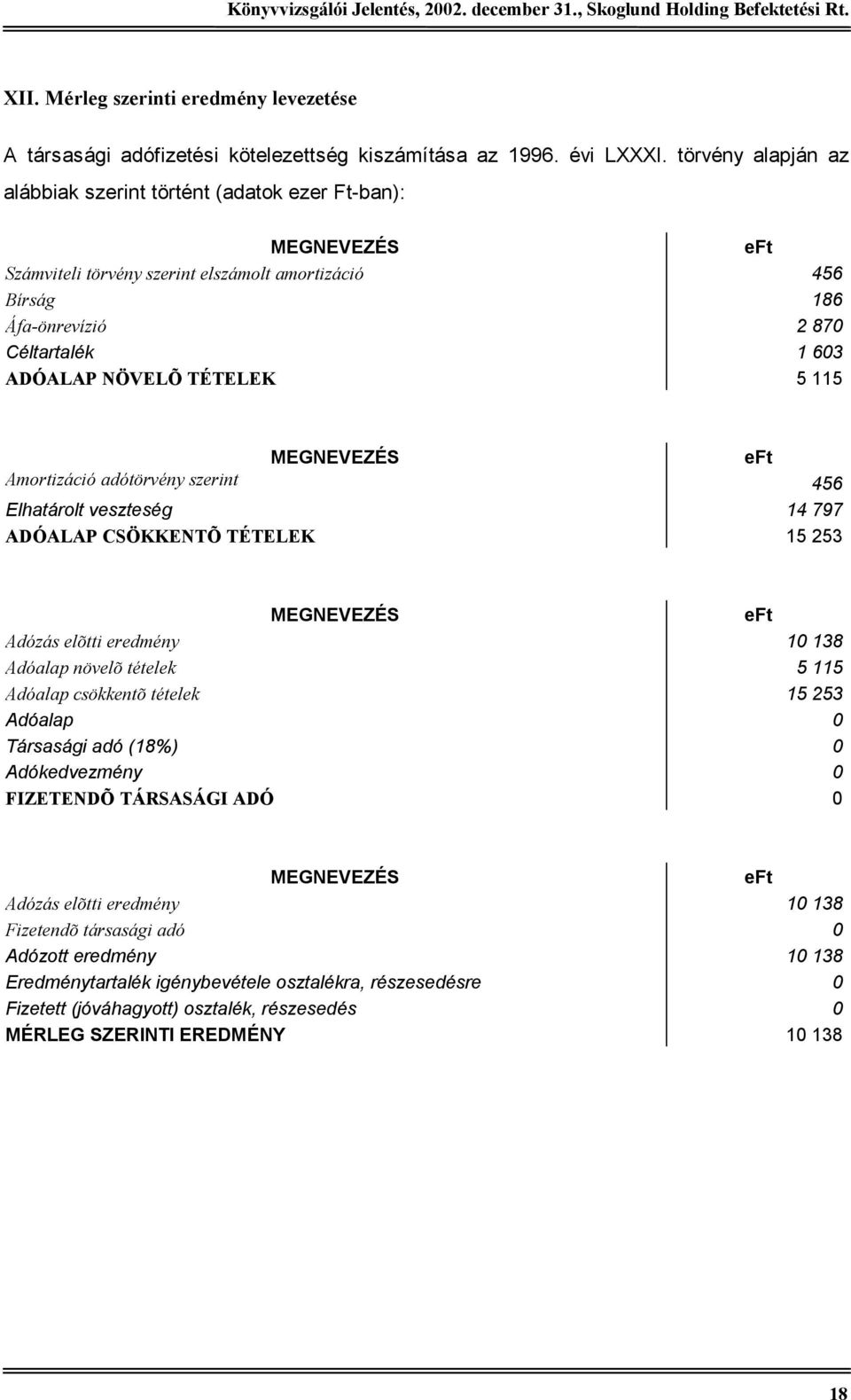 5 115 MEGNEVEZÉS eft Amortizáció adótörvény szerint 456 Elhatárolt veszteség 14 797 ADÓALAP CSÖKKENTÕ TÉTELEK 15 253 MEGNEVEZÉS eft Adózás elõtti eredmény 10 138 Adóalap növelõ tételek 5 115 Adóalap