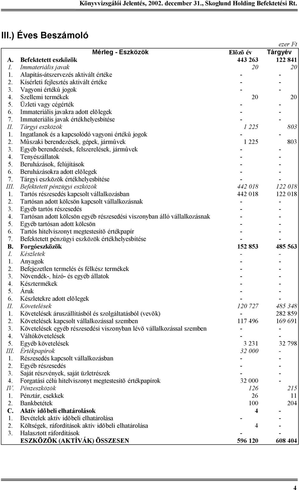 Immateriális javak értékhelyesbítése - - II. Tárgyi eszközök 1 225 803 1. Ingatlanok és a kapcsolódó vagyoni értékû jogok - - 2. Mûszaki berendezések, gépek, jármûvek 1 225 803 3.