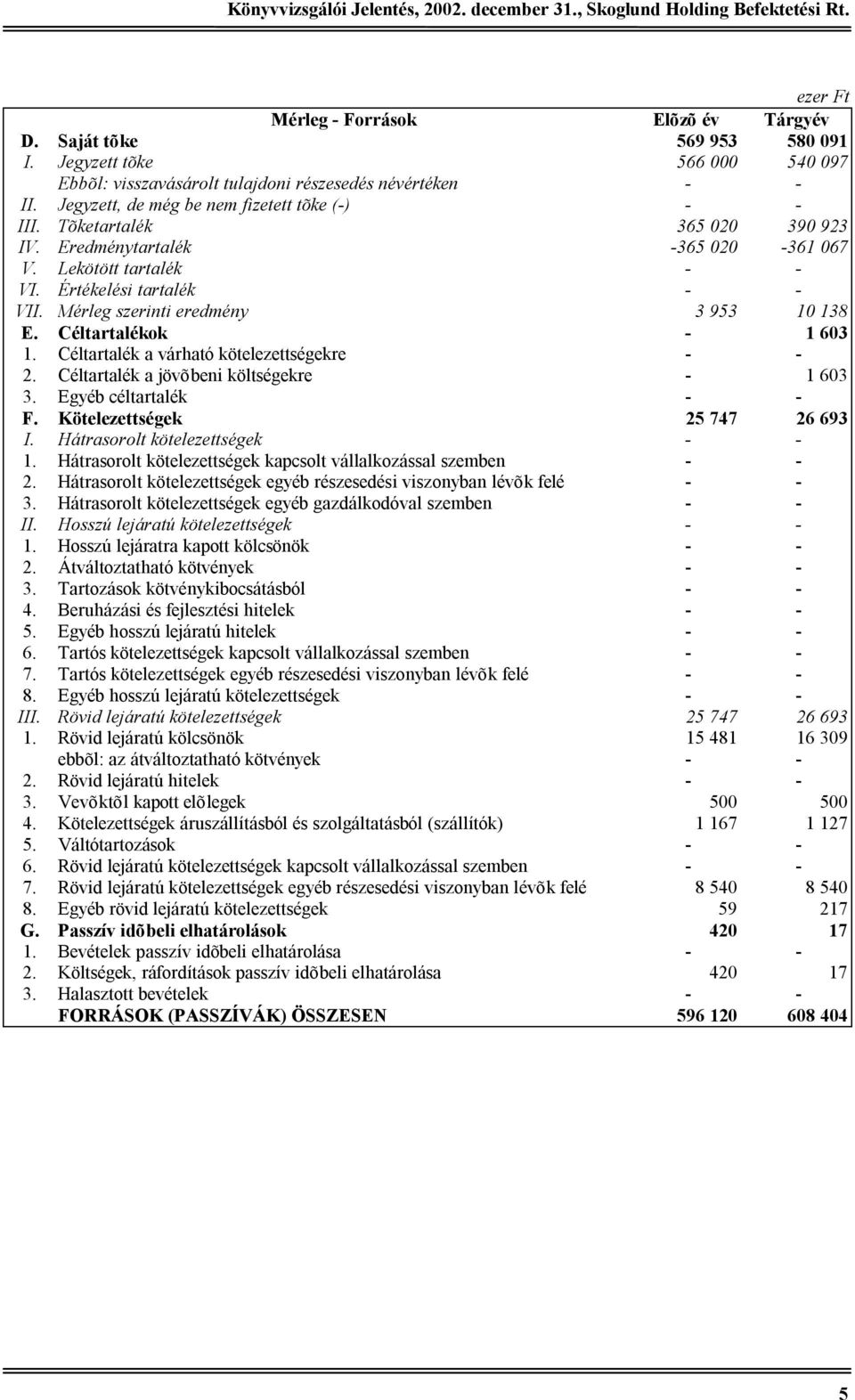 Mérleg szerinti eredmény 3 953 10 138 E. Céltartalékok - 1 603 1. Céltartalék a várható kötelezettségekre - - 2. Céltartalék a jövõbeni költségekre - 1 603 3. Egyéb céltartalék - - F.