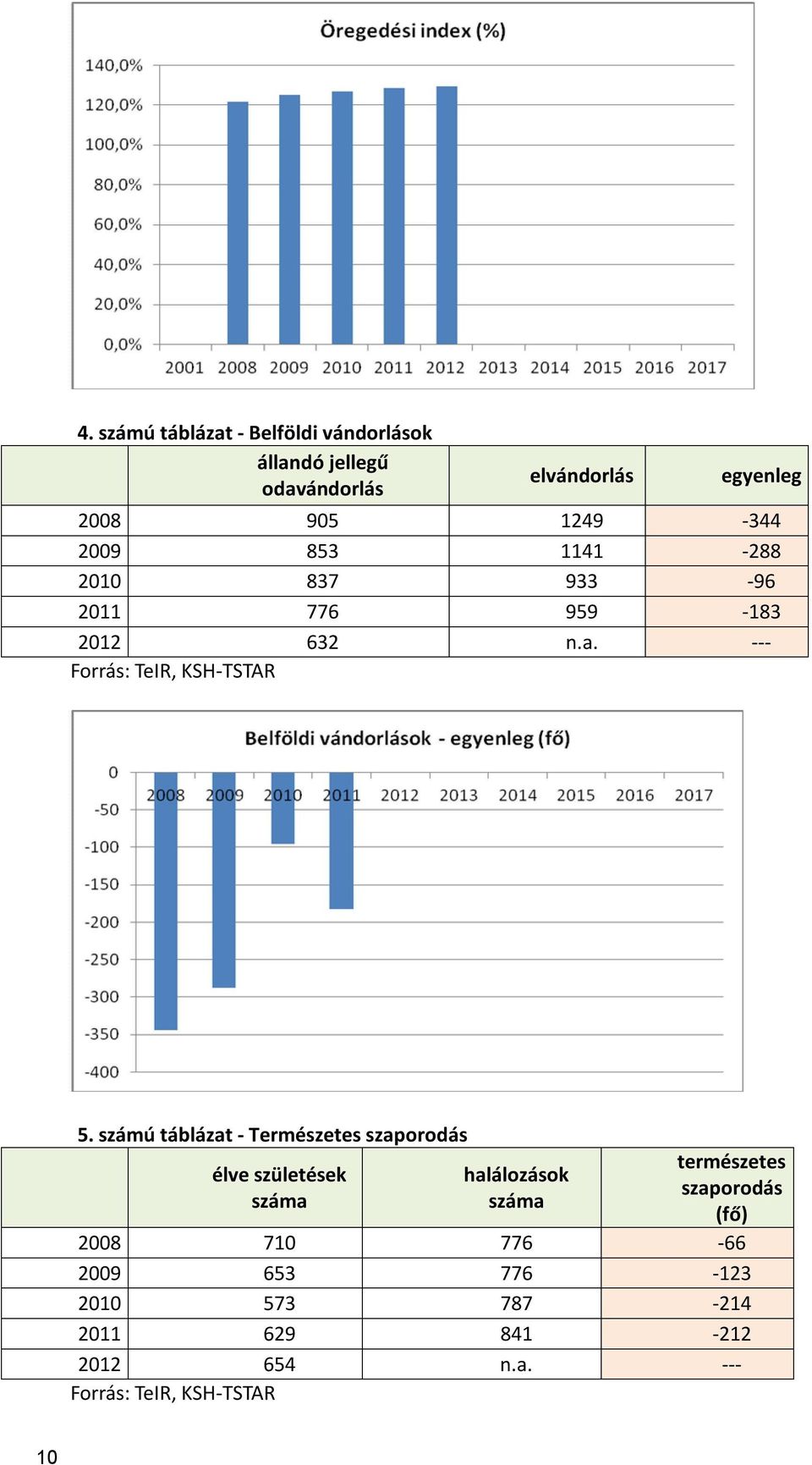 számú táblázat - Természetes szaporodás élve születések száma halálozások száma természetes szaporodás