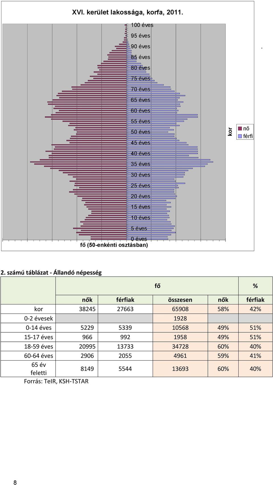 éves 10 éves 5 éves 0 éves fő (50-enkénti osztásban) kor nő férfi. 2.