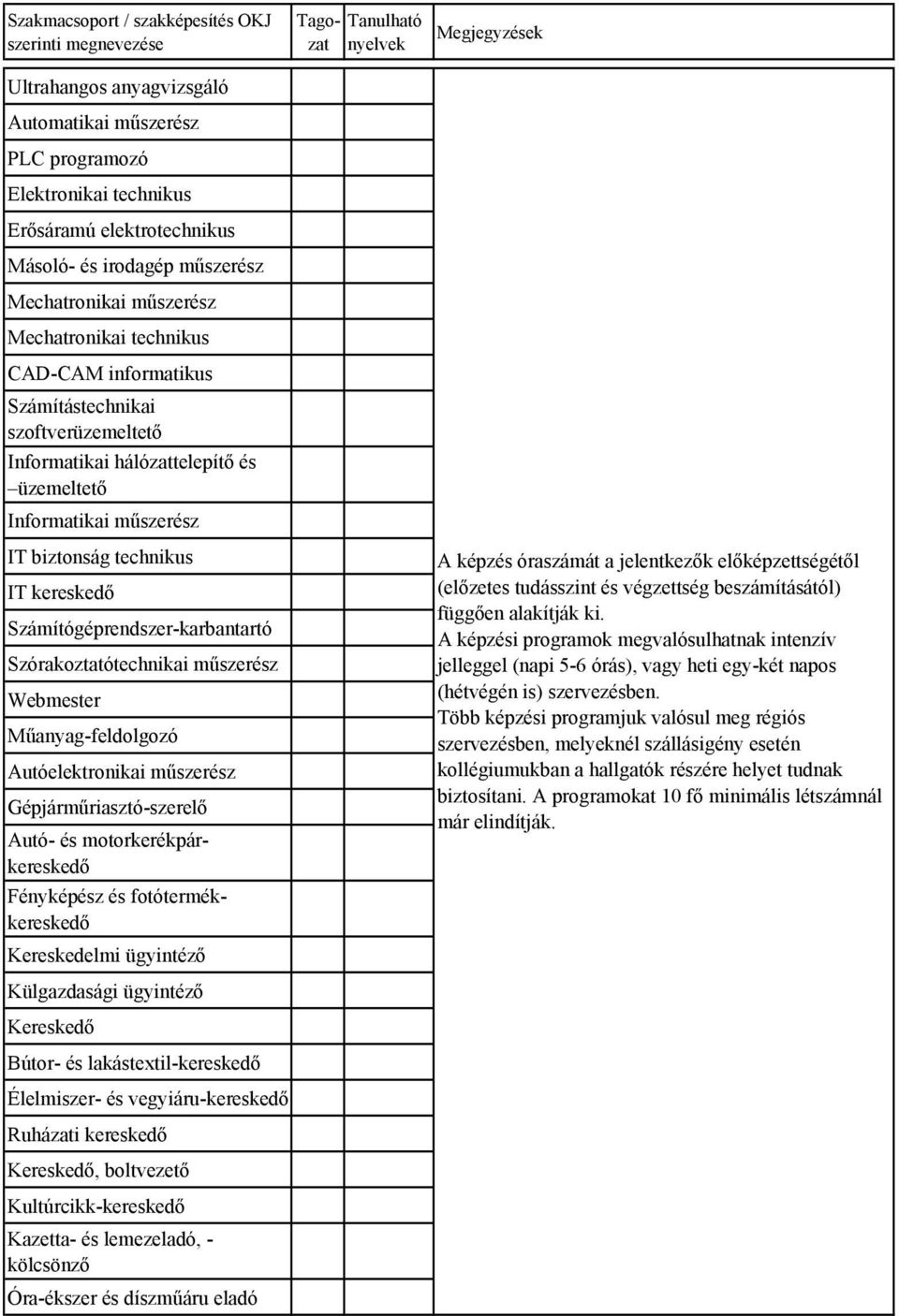 Szórakoztatótechnikai műszerész Webmester Műanyag-feldolgozó Autóelektronikai műszerész Gépjárműriasztó-szerelő Autó- és motorkerékpárkereskedő Fényképész és fotótermékkereskedő Kereskedelmi