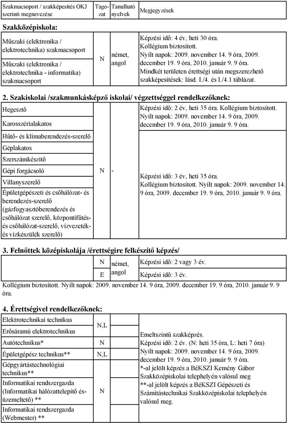 Szakiskolai /szakmunkásképző iskolai/ végzettséggel rendelkezőknek: Hegesztő Képzési idő: 2 év, heti 35 óra. Kollégium biztosított.