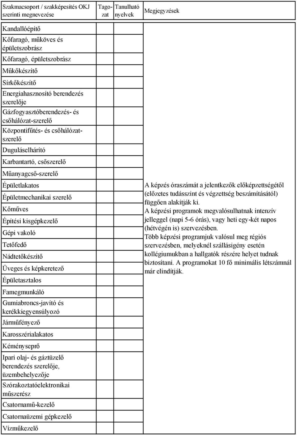 Építési kisgépkezelő Gépi vakoló Tetőfedő ádtetőkészítő Üveges és képkeretező Épületasztalos Famegmunkáló Gumiabroncs-javító és kerékkiegyensúlyozó Járműfényező