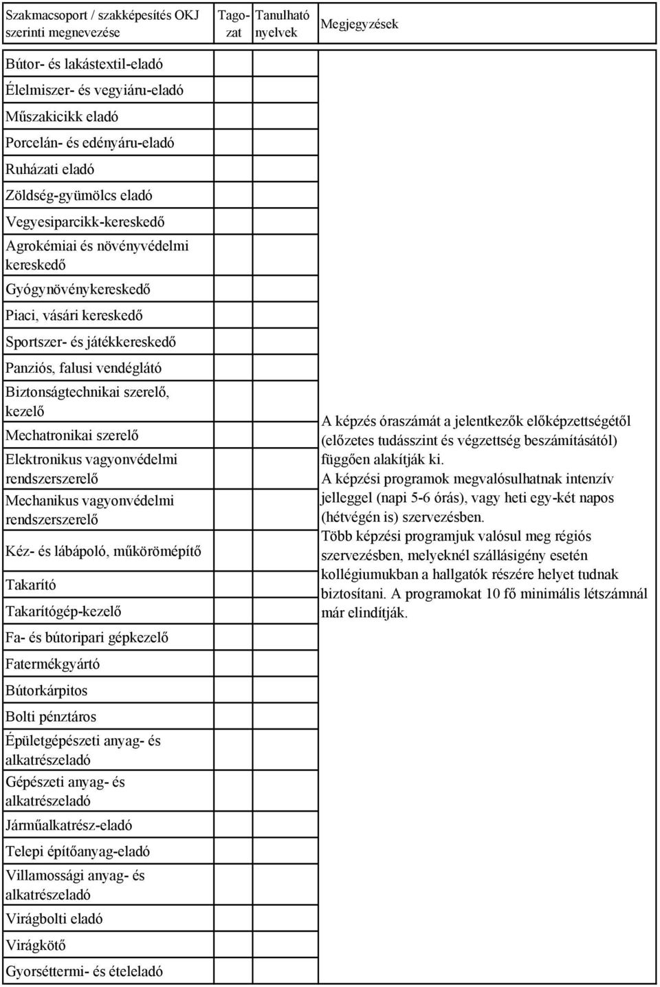 rendszerszerelő Mechanikus vagyonvédelmi rendszerszerelő Kéz- és lábápoló, műkörömépítő Takarító Takarítógép-kezelő Fa- és bútoripari gépkezelő Fatermékgyártó Bútorkárpitos Bolti pénztáros