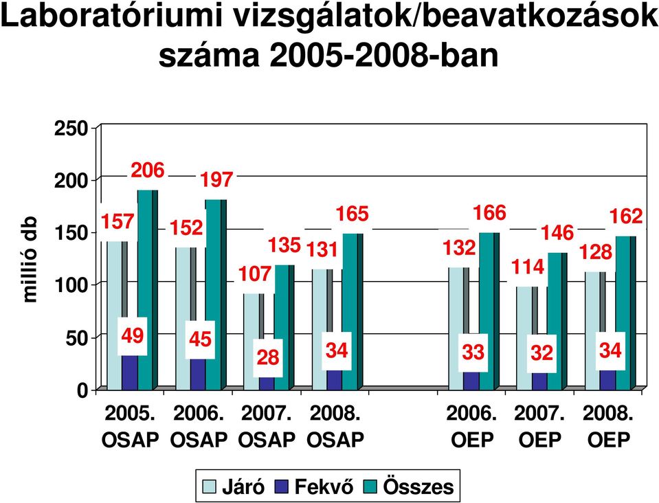 146 132 128 114 50 49 45 28 34 33 32 34 0 2005. OSAP 2006.