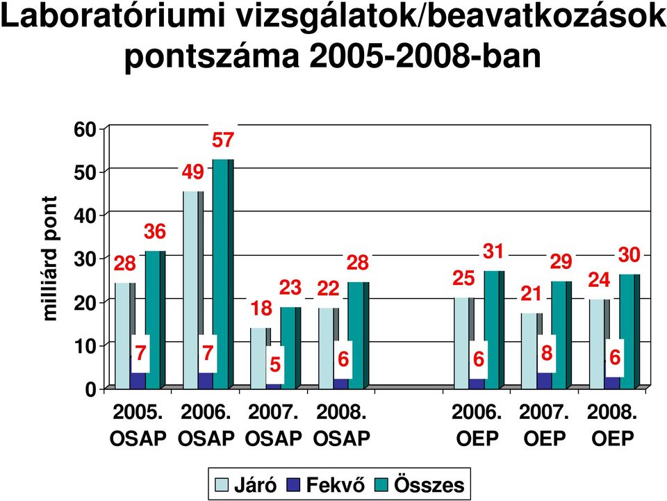 22 28 25 31 29 30 24 21 10 0 7 7 2005. OSAP 2006. OSAP 5 2007.
