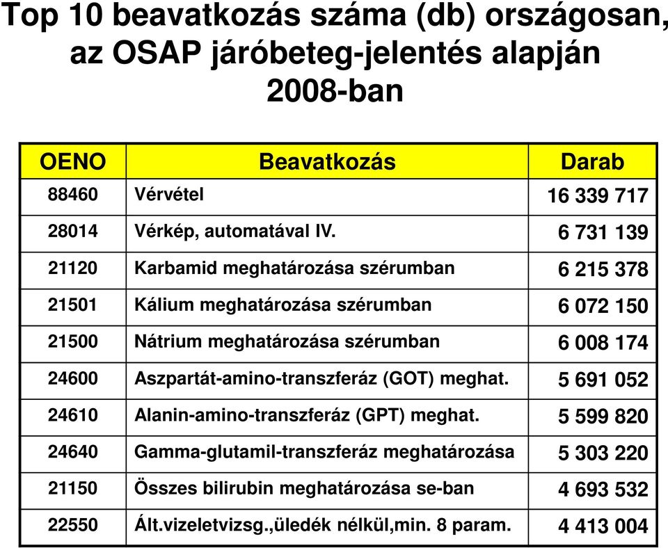 6 731 139 21120 Karbamid meghatározása szérumban 6 215 378 21501 Kálium meghatározása szérumban 6 072 150 21500 Nátrium meghatározása szérumban 6 008