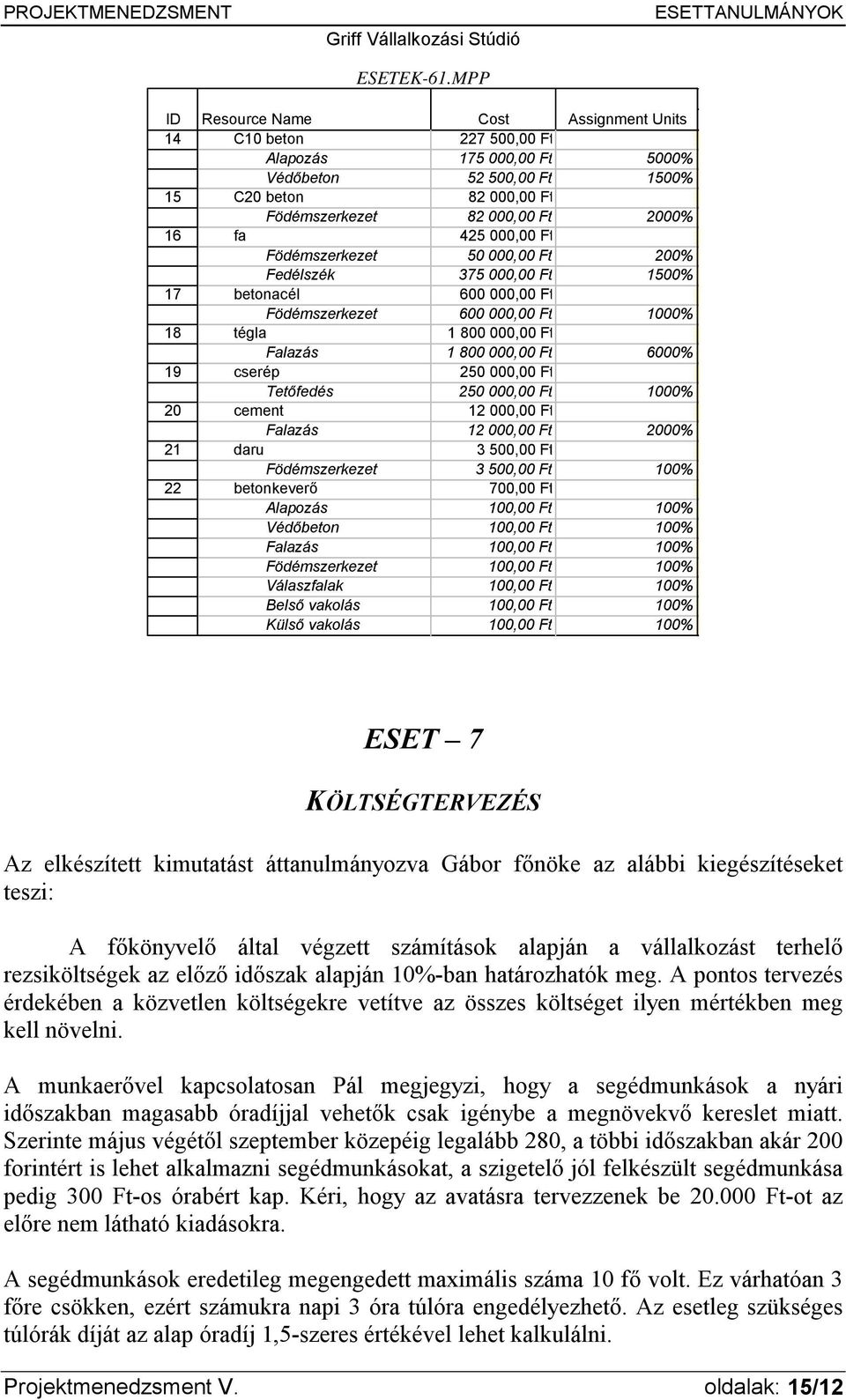 000,00 Ft Födémszerkezet 50 000,00 Ft 200% Fedélszék 375 000,00 Ft 1500% 17 betonacél 600 000,00 Ft Födémszerkezet 600 000,00 Ft 1000% 18 tégla 1 800 000,00 Ft Falazás 1 800 000,00 Ft 6000% 19 cserép