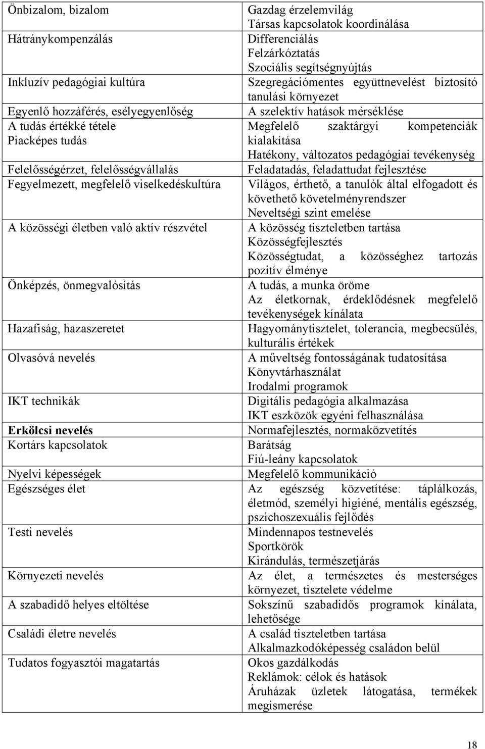 Hatékony, változatos pedagógiai tevékenység Felelősségérzet, felelősségvállalás Feladatadás, feladattudat fejlesztése Fegyelmezett, megfelelő viselkedéskultúra Világos, érthető, a tanulók által