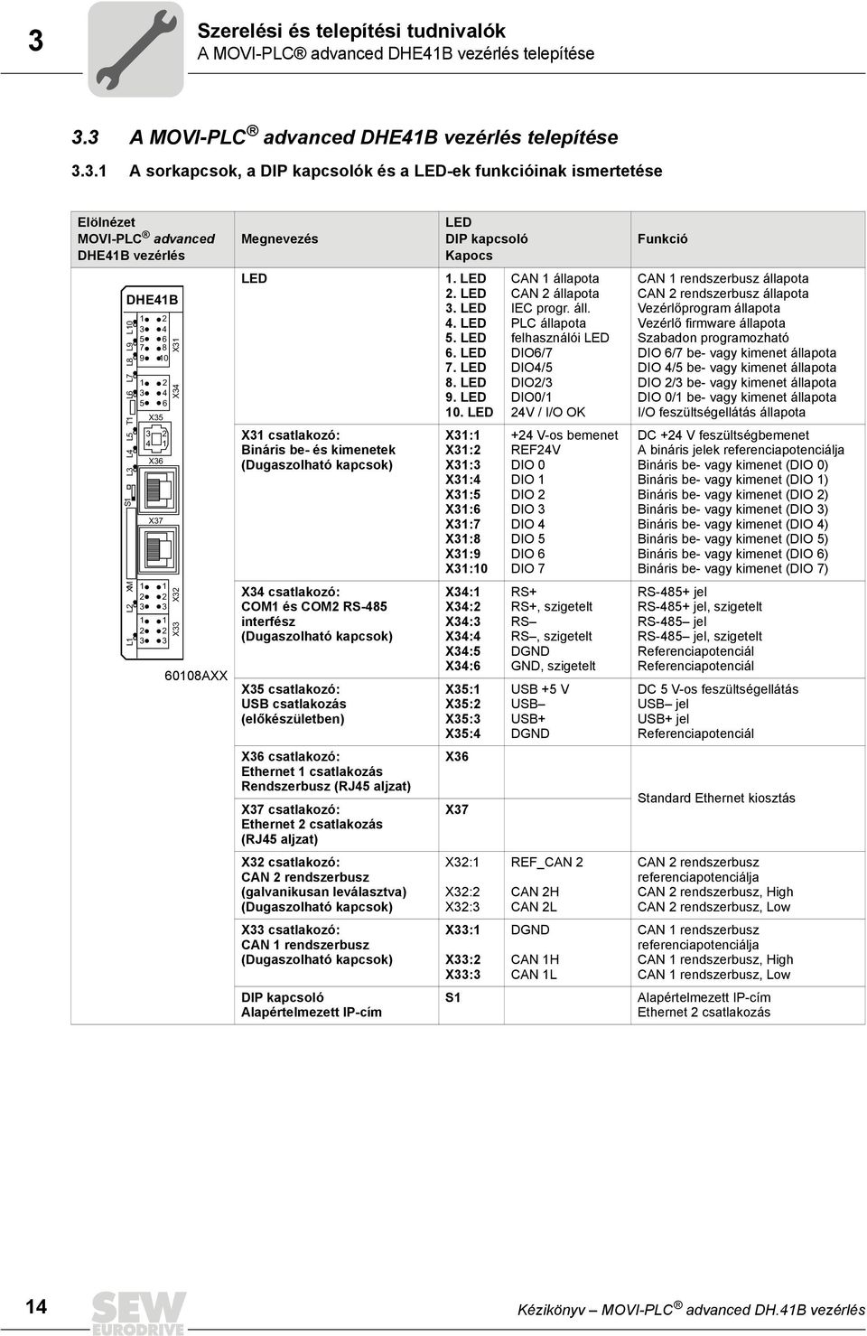 . A sorkapcsok, a DIP kapcsolók és a LED-ek funkcióinak ismertetése Elölnézet MOVI-PLC advanced DHE4B vezérlés Megnevezés LED DIP kapcsoló Kapocs Funkció DHE4B XM L4 T L6 L7 L8 L9 L L L S L L5 5 7 9