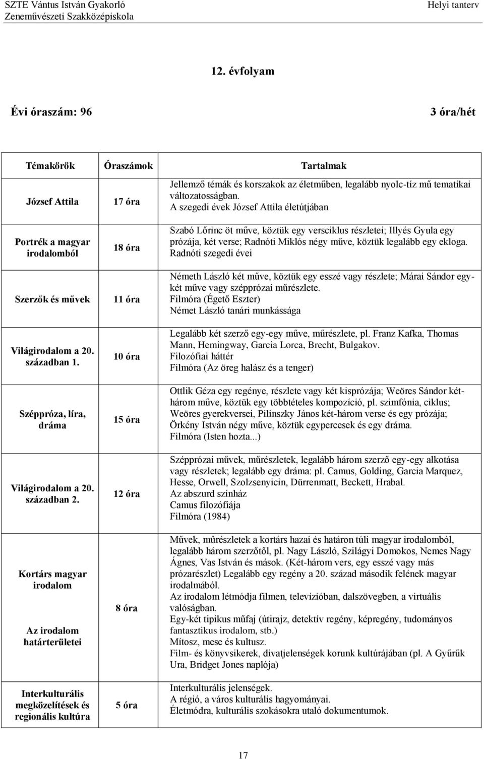 Kortárs magyar irodalom Az irodalom határterületei Interkulturális megközelítések és regionális kultúra 17 óra 18 óra 11 óra 10 óra 15 óra 12 óra 8 óra 5 óra Jellemző témák és korszakok az életműben,