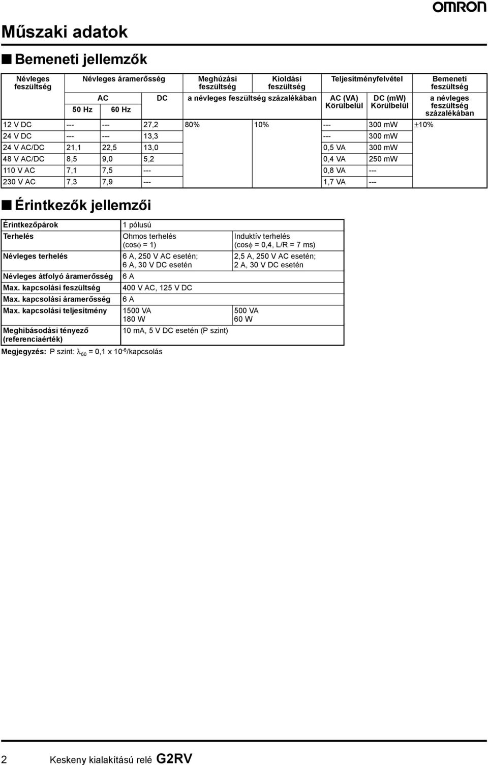 13,0 0,5 VA 300 mw 48 V AC/DC 8,5 9,0 5,2 0,4 VA 250 mw 0 V AC 7,1 7,5 --- 0,8 VA --- 230 V AC 7,3 7,9 --- 1,7 VA --- Érintkezőpárok Terhelés Névleges terhelés Névleges átfolyó áramerősség Max.