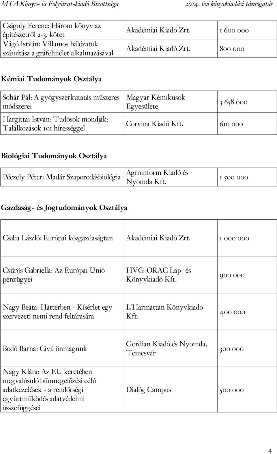 610 000 Biológiai Tudományok Osztálya Péczely Péter: Madár Szaporodásbiológia Agroinform Kiadó és Nyomda 1 Gazdaság- és Jogtudományok Osztálya Csaba László: Európai közgazdaságtan Akadémiai Kiadó Zrt.