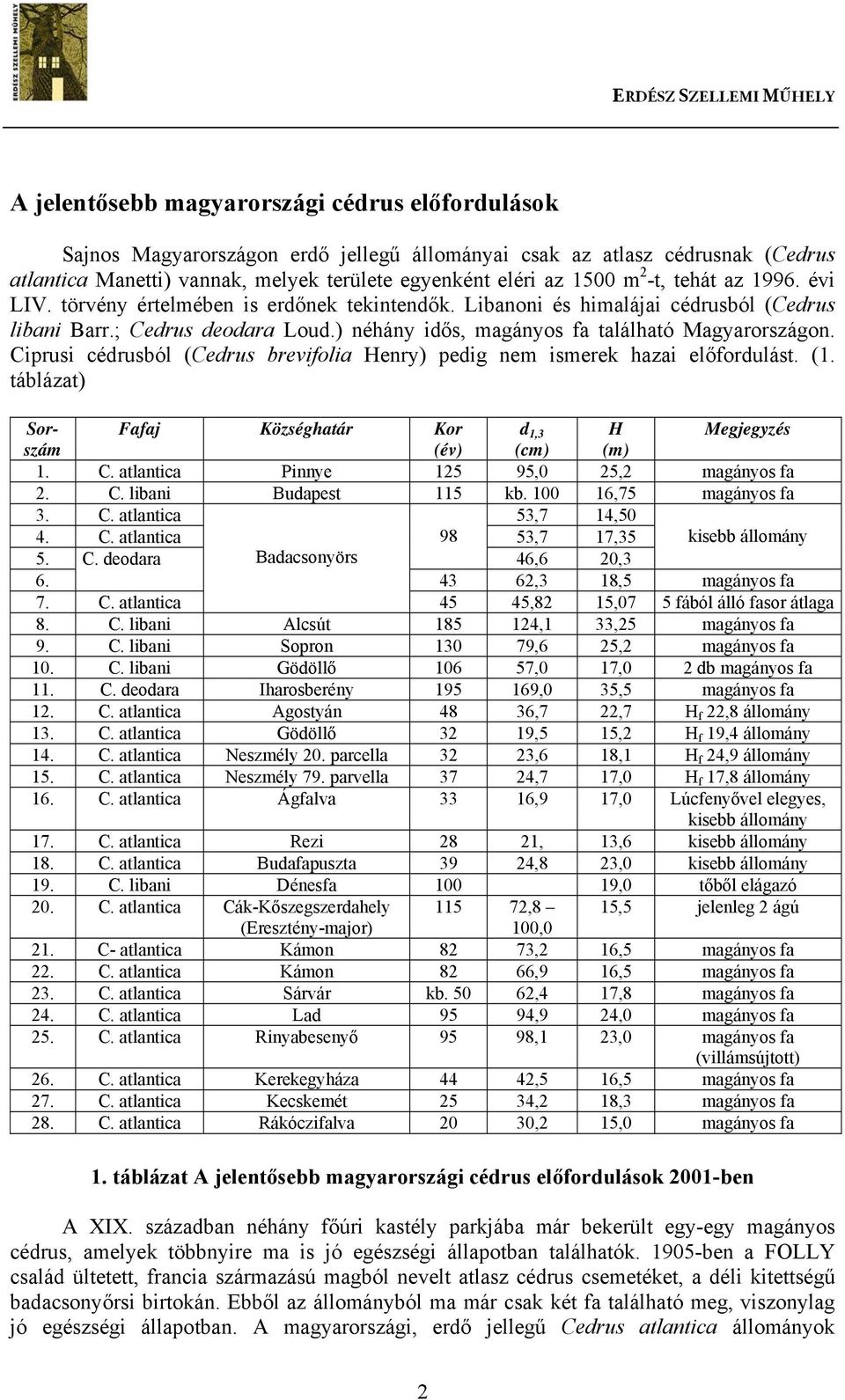 Ciprusi cédrusból (Cedrus brevifolia Henry) pedig nem ismerek hazai előfordulást. (1. táblázat) Sorszám Fafaj Községhatár Kor d 1,3 H Megjegyzés (év) (cm) (m) 1. C.