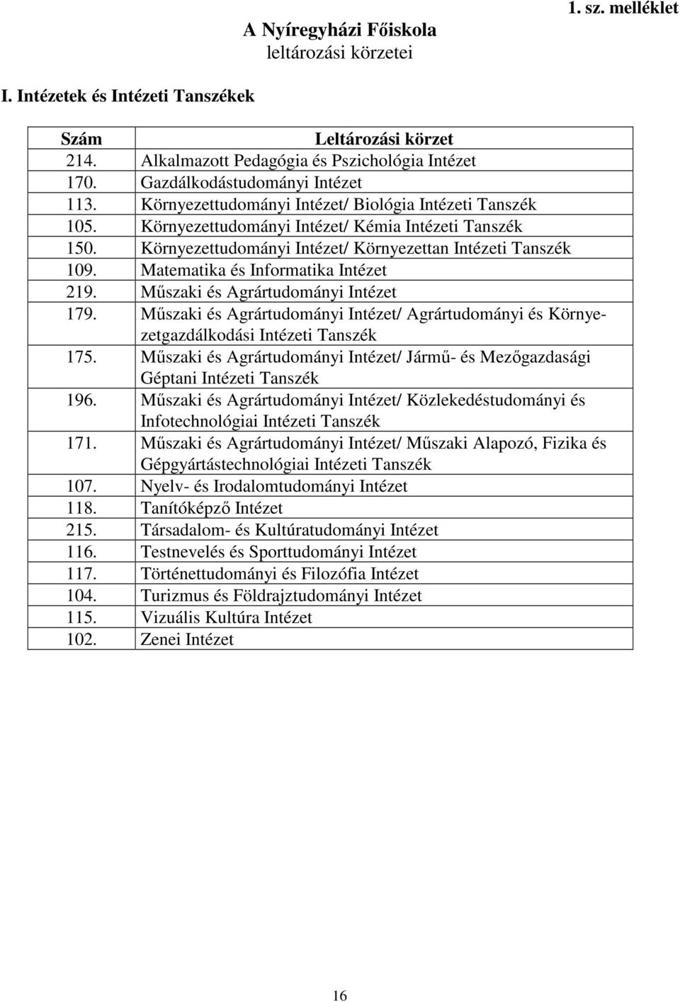 Környezettudományi Intézet/ Környezettan Intézeti Tanszék 109. Matematika és Informatika Intézet 219. Műszaki és Agrártudományi Intézet 179.