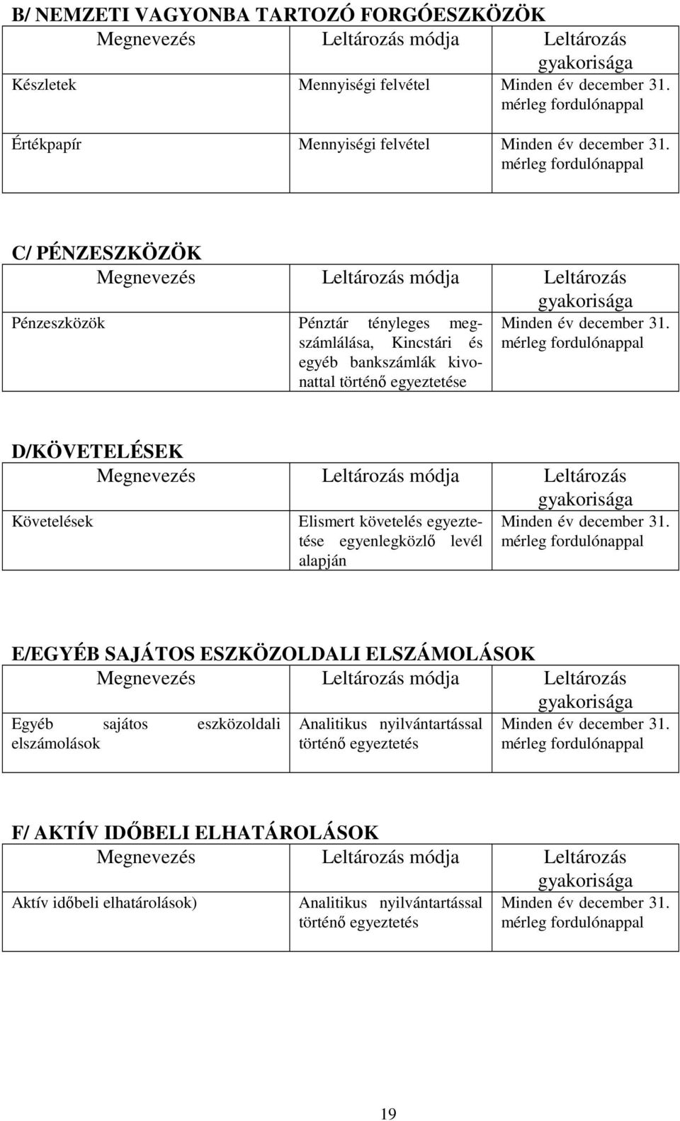 D/KÖVETELÉSEK Megnevezés Leltározás módja Leltározás gyakorisága Követelések Elismert követelés egyeztetése egyenlegközlő levél alapján Minden év december 31.