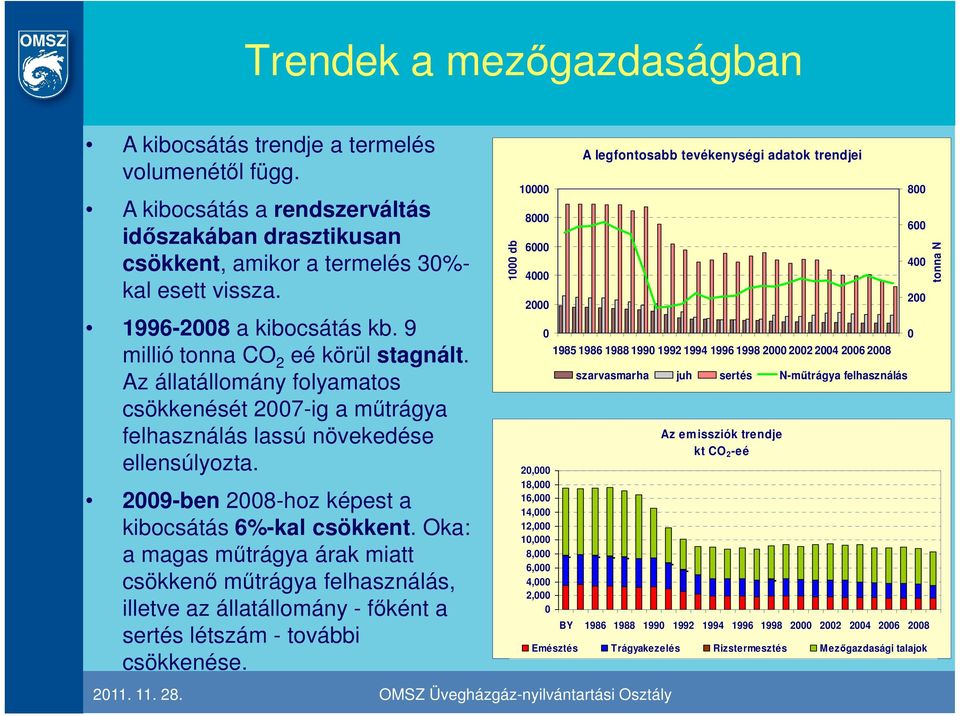 2009-ben 2008-hoz képest a kibocsátás 6%-kal csökkent. Oka: a magas mőtrágya árak miatt csökkenı mőtrágya felhasználás, illetve az állatállomány - fıként a sertés létszám - további csökkenése.