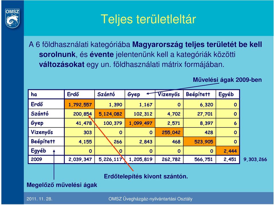 Mővelési ágak 2009-ben ha Erdı Szántó Gyep Vizenyıs Beépített Egyéb Erdı 1,792,557 1,390 1,167 0 6,320 0 Szántó 200,854 5,124,082 102,312 4,702 27,701 0