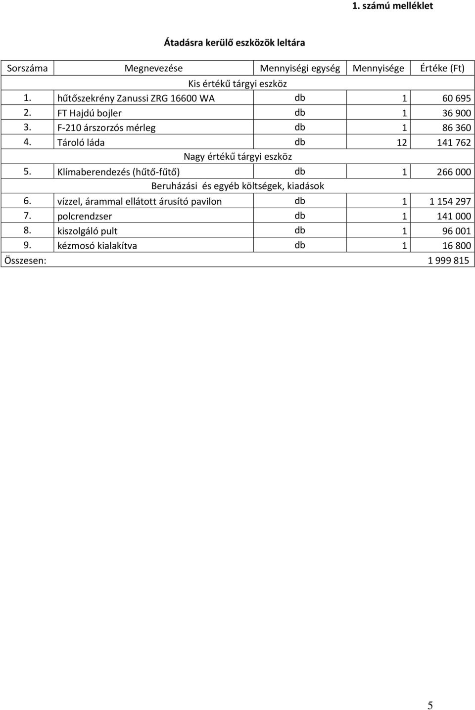Tároló láda db 12 141 762 Nagy értékű tárgyi eszköz 5. Klímaberendezés (hűtő-fűtő) db 1 266 000 Beruházási és egyéb költségek, kiadások 6.