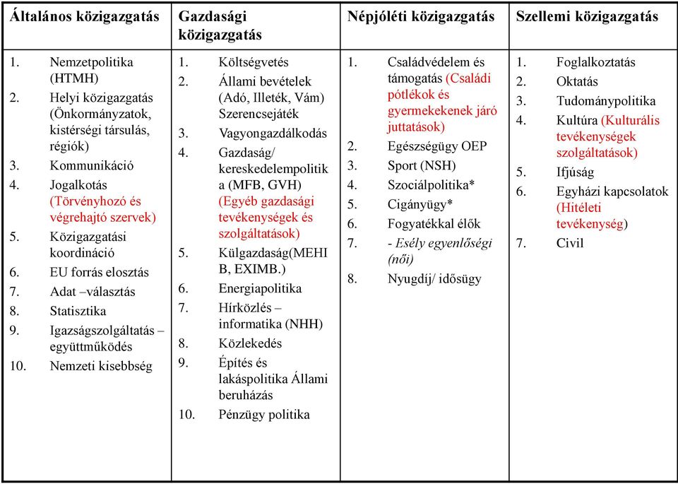 Nemzeti kisebbség 1. Költségvetés 2. Állami bevételek (Adó, Illeték, Vám) Szerencsejáték 3. Vagyongazdálkodás 4.