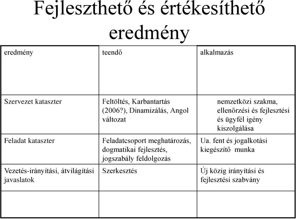 ), Dinamizálás, Angol változat Feladatcsoport meghatározás, dogmatikai fejlesztés, jogszabály feldolgozás