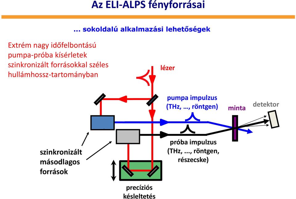 kísérletek szinkronizált forrásokkal széles hullámhossz tartományban lézer pumpa