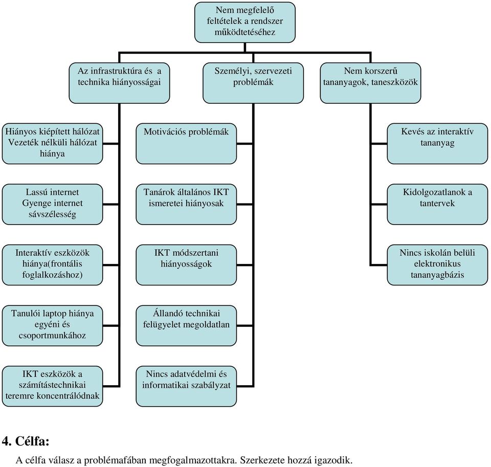 eszközök hiánya(frontális foglalkozáshoz) IKT módszertani hiányosságok Nincs iskolán belüli elektronikus tananyagbázis Tanulói laptop hiánya egyéni és csoportmunkához Állandó technikai felügyelet