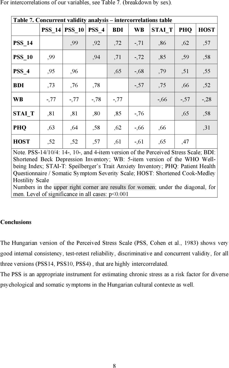 Concurrent validity analysis intercorrelations table PSS_14 PSS_10 PSS_4 BDI WB STAI_T PHQ HOST PSS_14,99,92,72 -,71,86,62,57 PSS_10,99,94,71 -,72,85,59,58 PSS_4,95,96,65 -,68,79,51,55 BDI,73,76,78