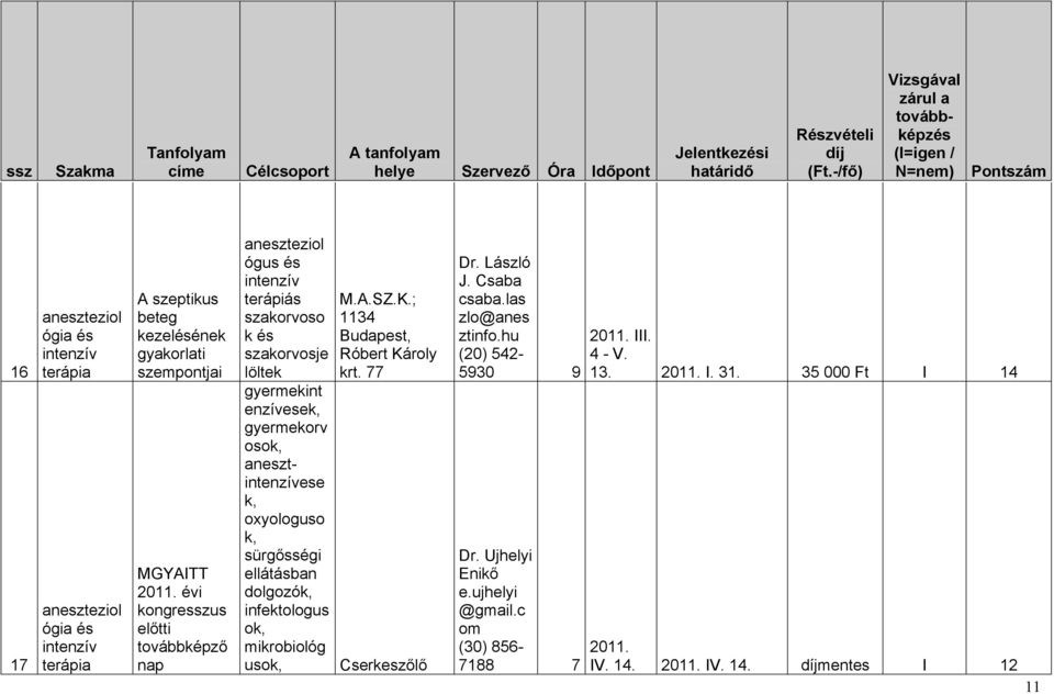 k, oxyologuso k, sürgősségi ellátásban dolgozók, infektologus ok, mikrobiológ usok, M.A.SZ.K.; 1134 Budapest, Róbert Károly krt. 77 Cserkeszőlő Dr. László J.
