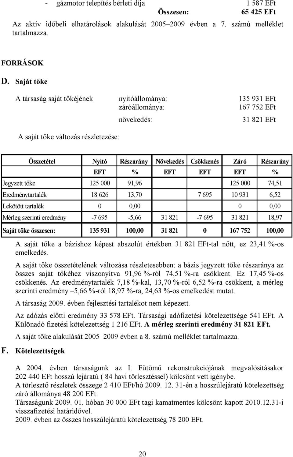 Záró Részarány A saját tőke a bázishoz képest abszolút értékben 31 821 EFt-tal nőtt, ez 23,41 %-os emelkedés.