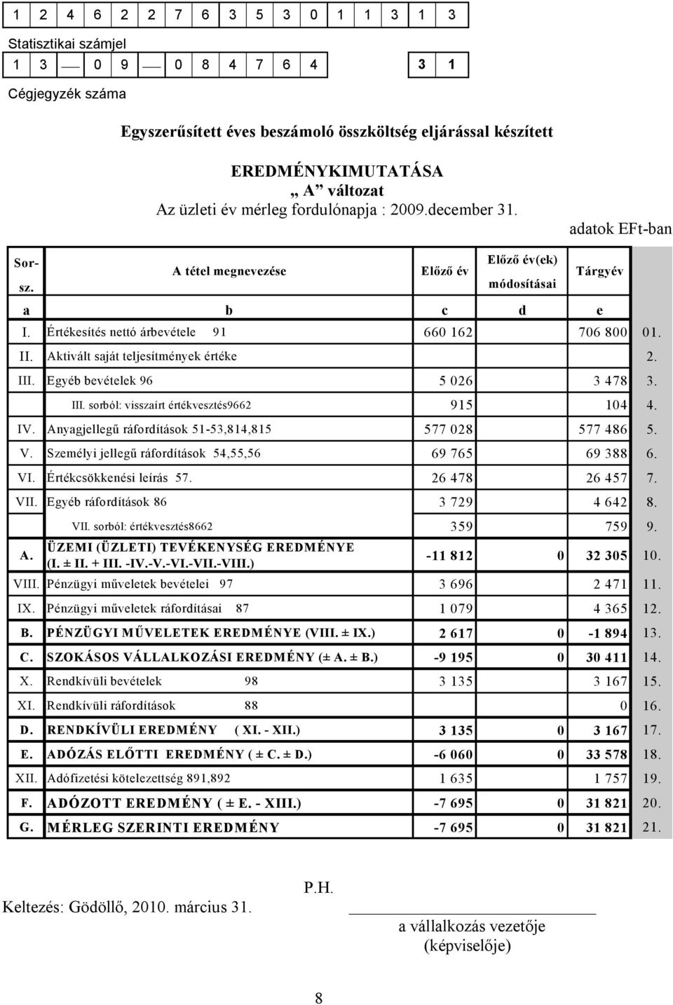 II. Aktivált saját teljesítmények értéke 2. III. Egyéb bevételek 96 5 026 3 478 3. III. sorból: visszaírt értékvesztés9662 915 104 4. IV. Anyagjellegű ráfordítások 51-53,814,815 577 028 577 486 5. V.