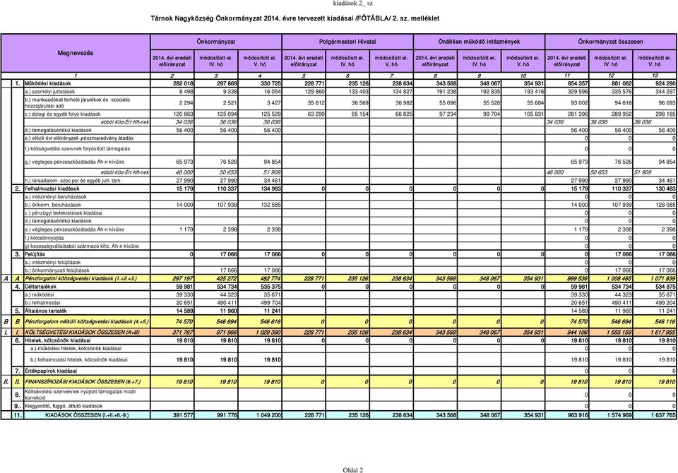 Működési kiadások 282 018 297 869 330 725 228 771 235 126 238 634 343 568 348 067 354 931 854 357 881 062 924 290 a.