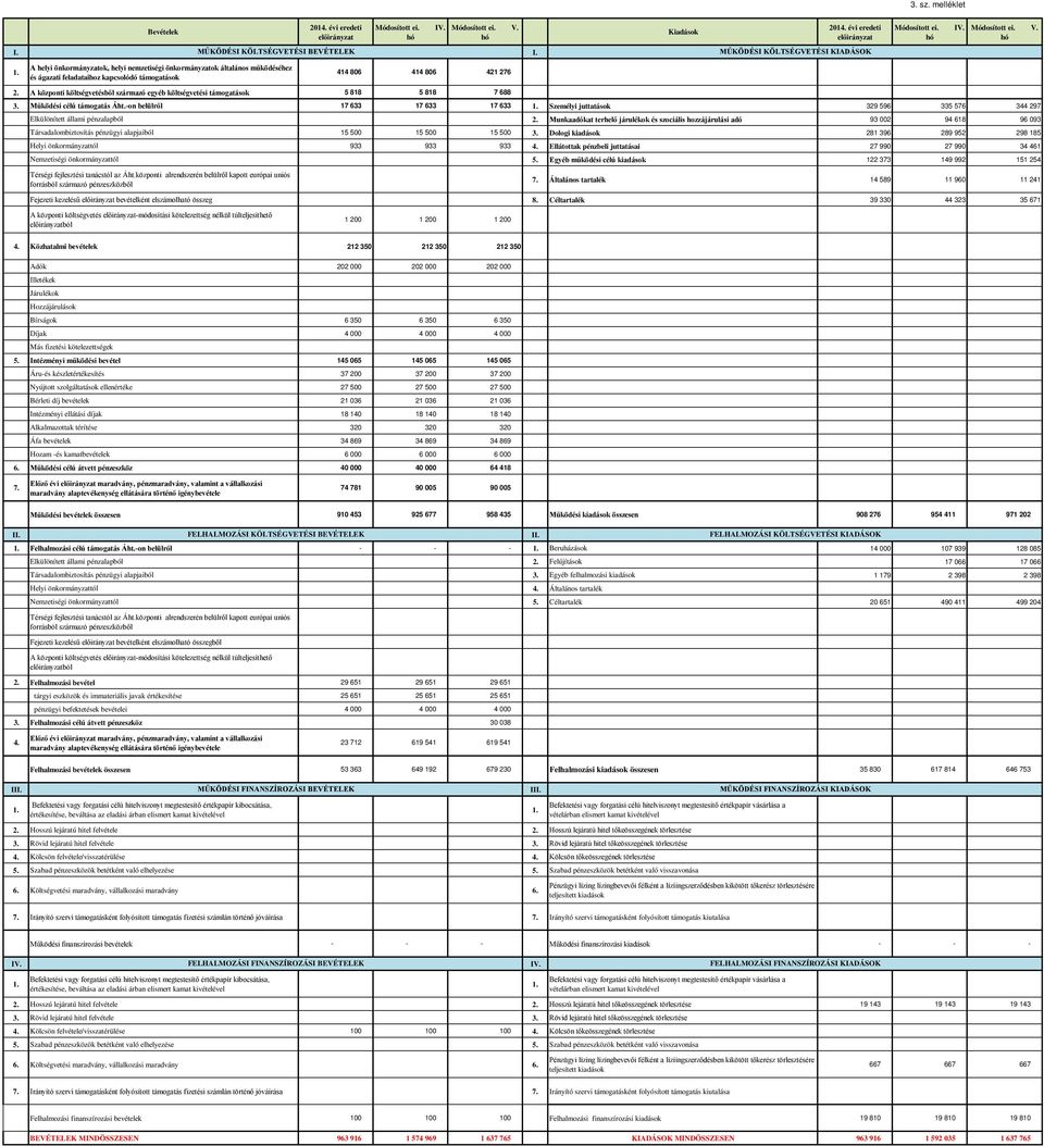 A központi költségvetésből származó egyéb költségvetési támogatások 5 818 5 818 7 688 Kiadások 2014. évi eredeti előirányzat MŰKÖDÉSI KÖLTSÉGVETÉSI KIADÁSOK Módosított ei. hó IV. Módosított ei. V.