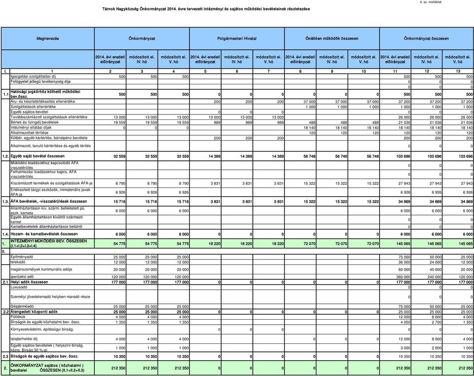 évi eredeti előirányzat módosított ei. IV. hó módosított ei. V. hó 2014. évi eredeti előirányzat módosított ei. IV. hó módosított ei. V. hó 2014. évi eredeti előirányzat módosított ei. IV. hó módosított ei. V. hó 2014. évi eredeti előirányzat módosított ei. IV. hó módosított ei. V. hó I.