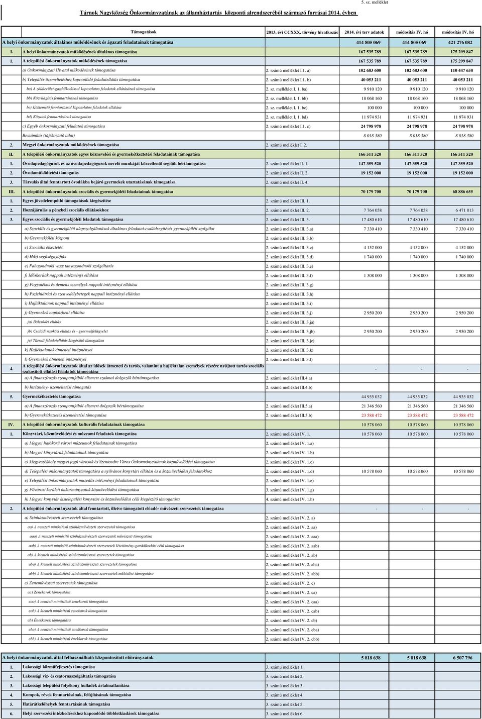 hó 414 805 069 414 805 069 421 276 082 I. A helyi önkormányzatok működésének általános támogatása 167 535 789 167 535 789 175 299 847 1.